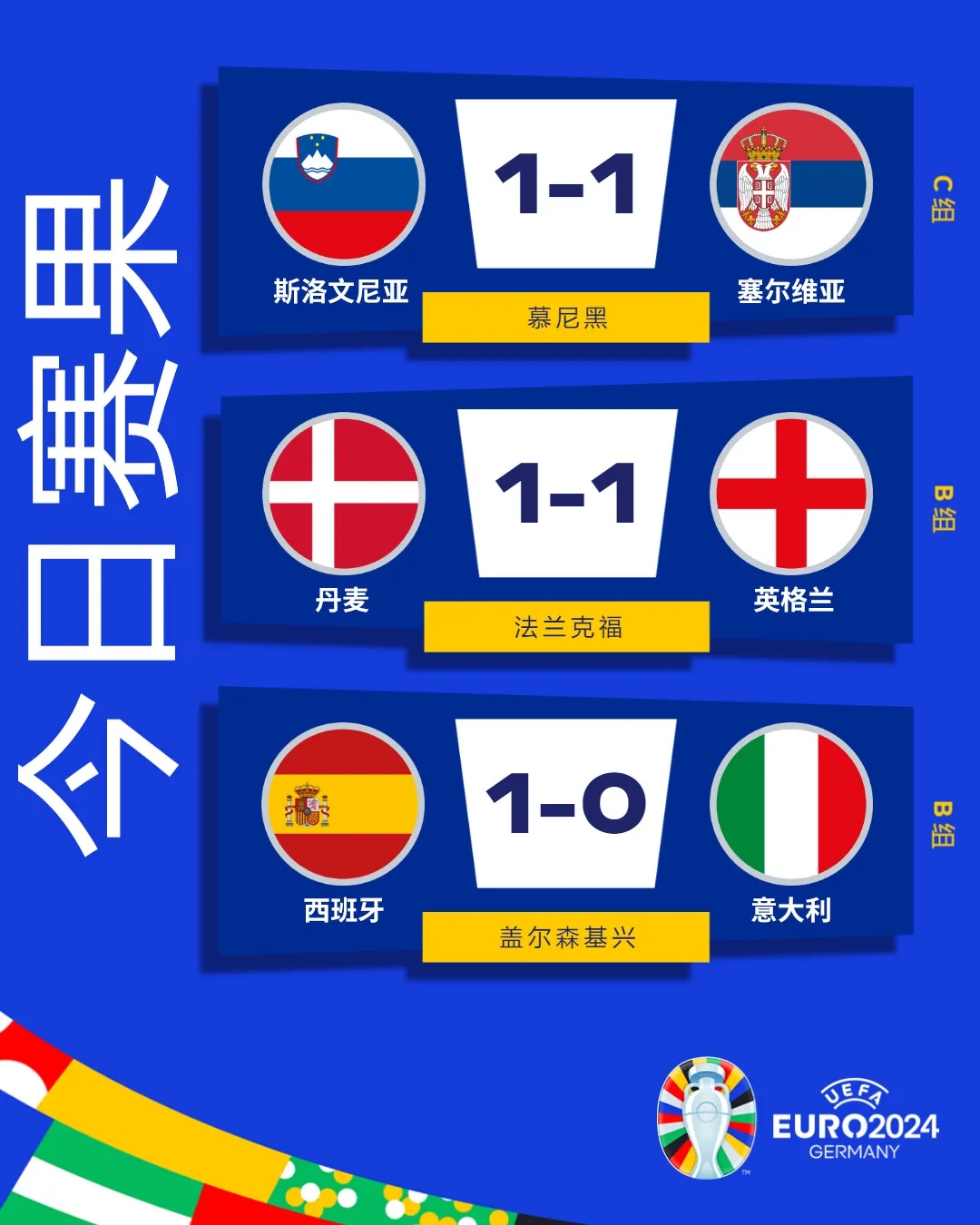 欧洲杯丨西班牙完胜意大利,英格兰战平丹麦: