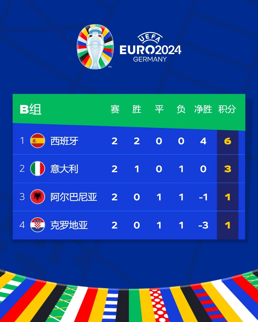 欧洲杯丨西班牙完胜意大利,英格兰战平丹麦:
