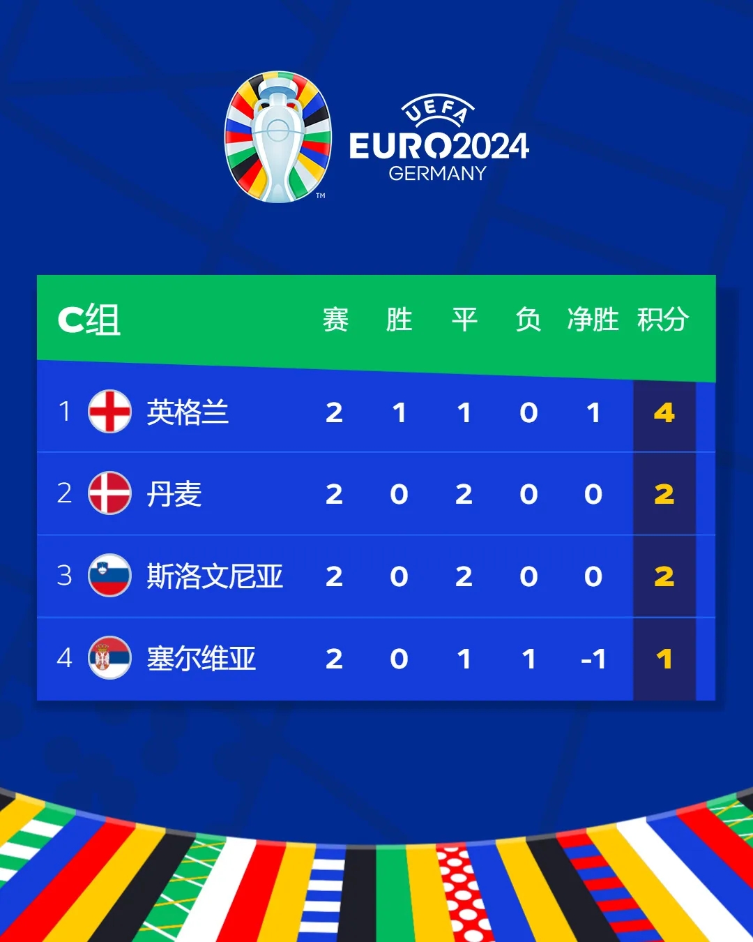 欧洲杯丨西班牙完胜意大利,英格兰战平丹麦: