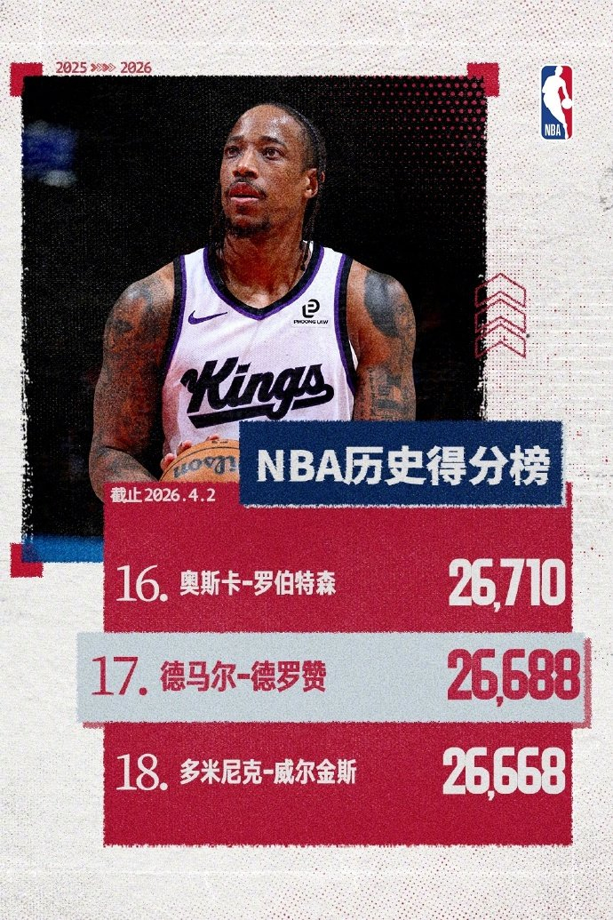 德罗赞生涯总得分突破2.6万升至历史第17位