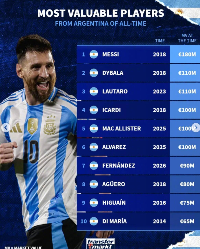 梅西1.8亿欧领跑阿根廷球员身价榜 迪巴拉劳塔罗