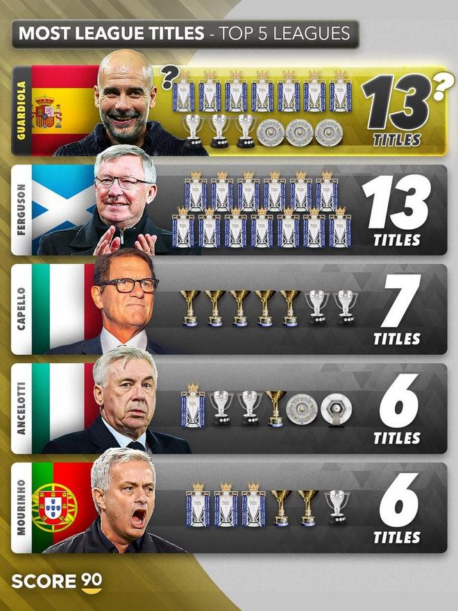 英超传奇主帅弗格森领跑欧洲五大联赛夺冠榜